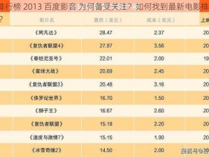 最新电影排行榜 2013 百度影音 为何备受关注？如何找到最新电影排行榜 2013 百度影音？