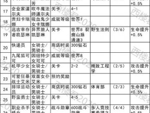 坎公骑冠剑关卡选择攻略详解：策略分析与推荐指南