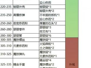 魔兽世界WLK工程400-450升级攻略：最优化材料使用指南