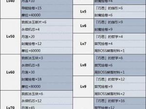 《原神》莱依拉等级突破材料汇总，你想知道的都在这里