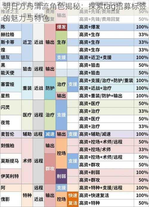 明日方舟清流角色揭秘：探索tag招募标签的魅力与特色