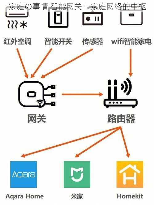 家庭の事情 智能网关：家庭网络的中枢