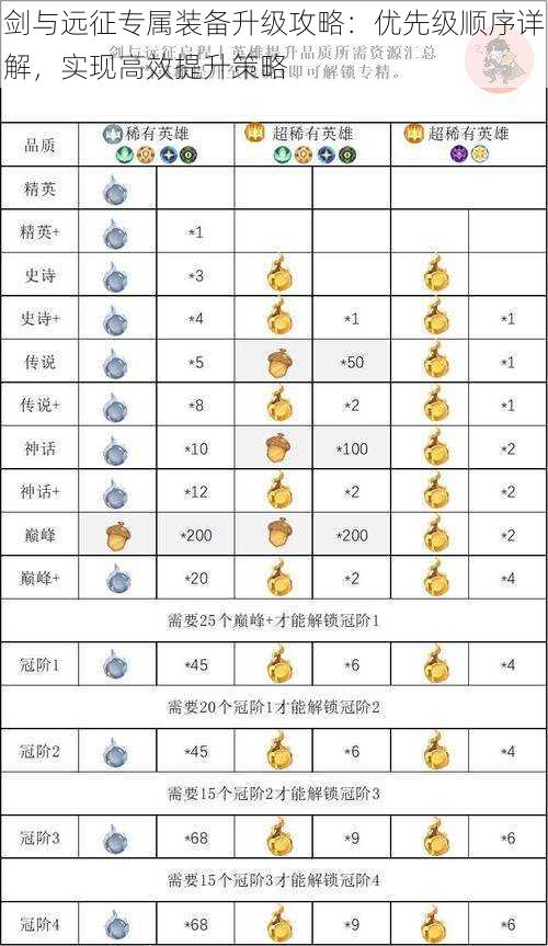 剑与远征专属装备升级攻略：优先级顺序详解，实现高效提升策略