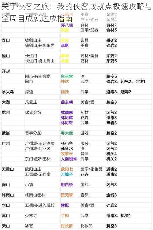 关于侠客之旅：我的侠客成就点极速攻略与全周目成就达成指南