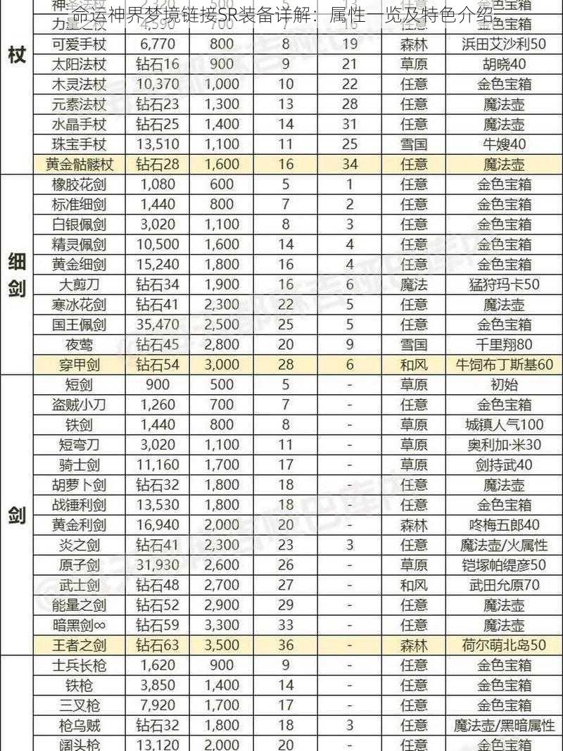 命运神界梦境链接SR装备详解：属性一览及特色介绍