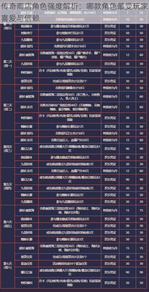 传奇商店角色强度解析：哪款角色最受玩家喜爱与信赖