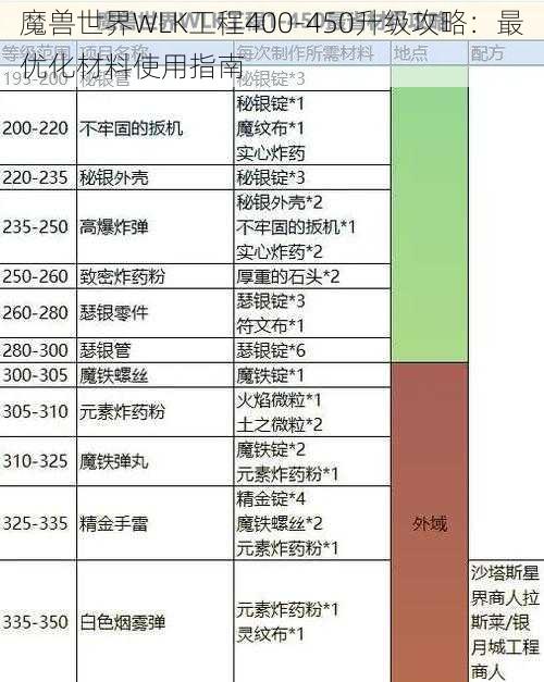 魔兽世界WLK工程400-450升级攻略：最优化材料使用指南