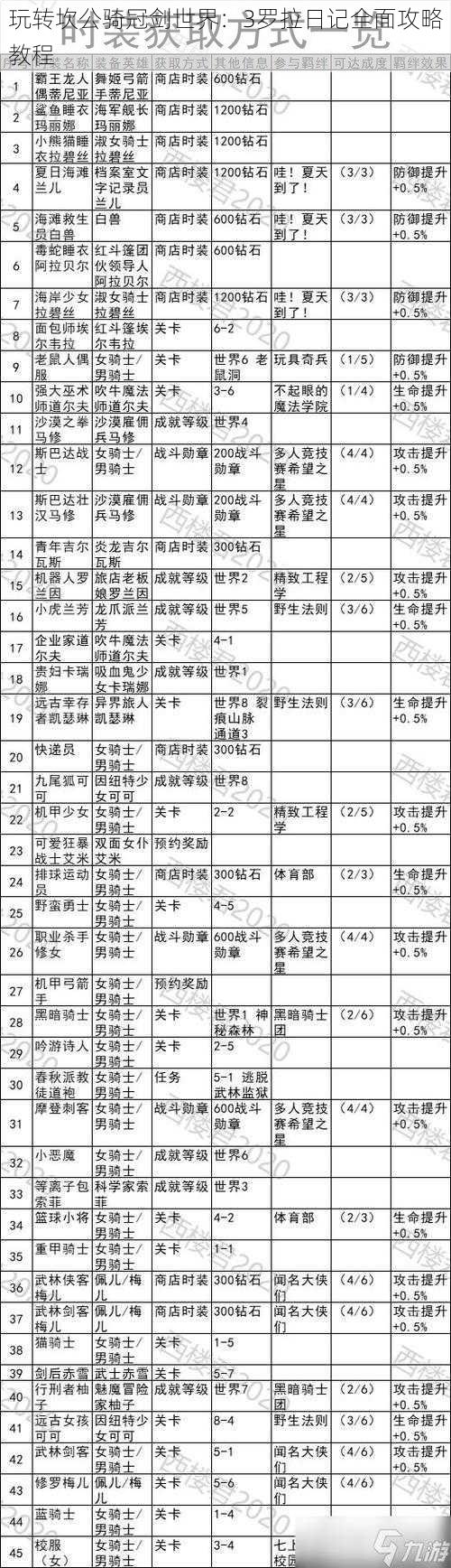 玩转坎公骑冠剑世界：3罗拉日记全面攻略教程