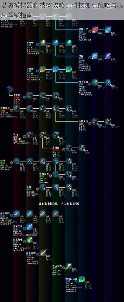 塔防模拟器科技树攻略：科技加点策略与芯片解锁指南