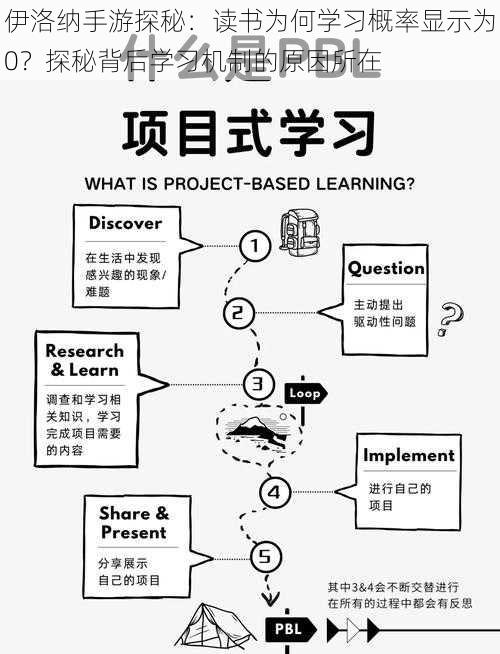 伊洛纳手游探秘：读书为何学习概率显示为0？探秘背后学习机制的原因所在