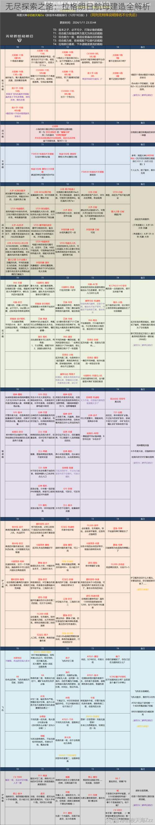 无尽探索之路：拉格朗日航母建造全解析