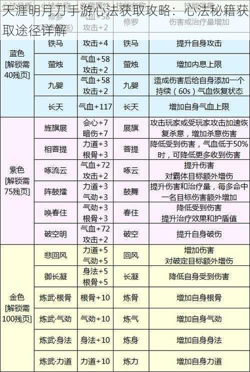 天涯明月刀手游心法获取攻略：心法秘籍获取途径详解