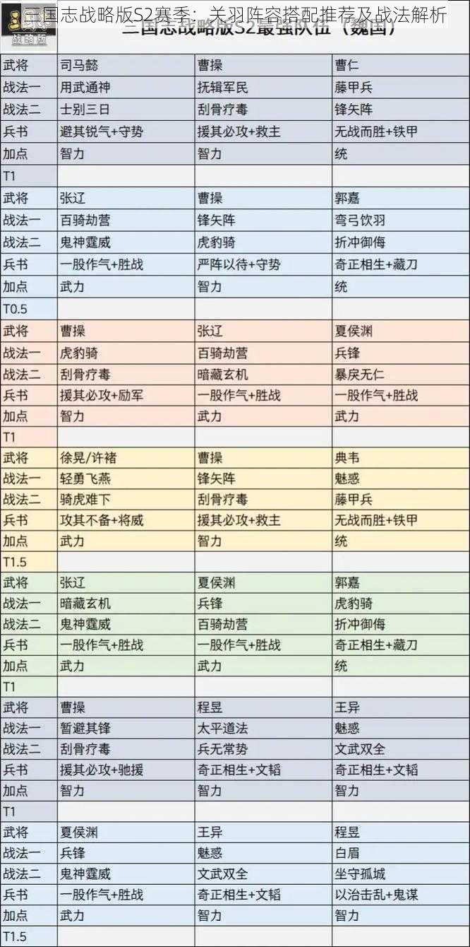 三国志战略版S2赛季：关羽阵容搭配推荐及战法解析