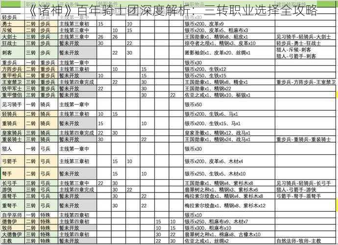 《诸神》百年骑士团深度解析：三转职业选择全攻略