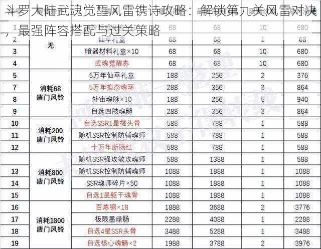 斗罗大陆武魂觉醒风雷镌诗攻略：解锁第九关风雷对决，最强阵容搭配与过关策略