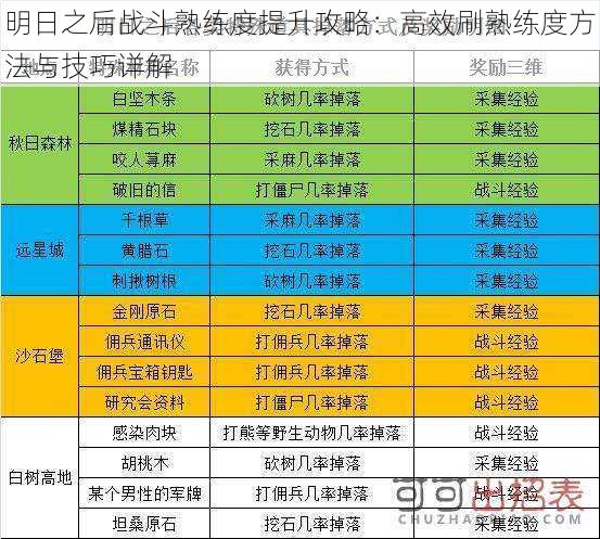 明日之后战斗熟练度提升攻略：高效刷熟练度方法与技巧详解