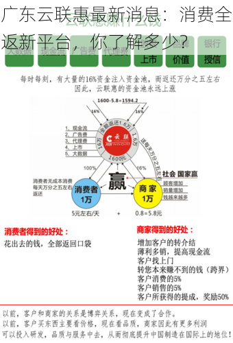 广东云联惠最新消息：消费全返新平台，你了解多少？