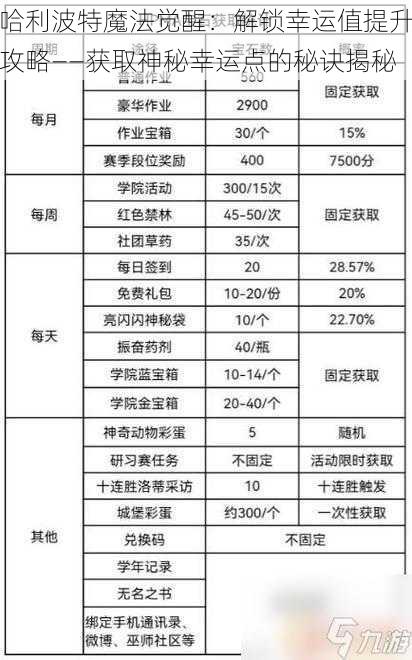 哈利波特魔法觉醒：解锁幸运值提升攻略——获取神秘幸运点的秘诀揭秘