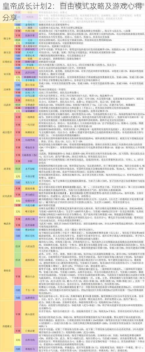 皇帝成长计划2：自由模式攻略及游戏心得分享