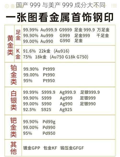 国产 999 与美产 999 成分大不同