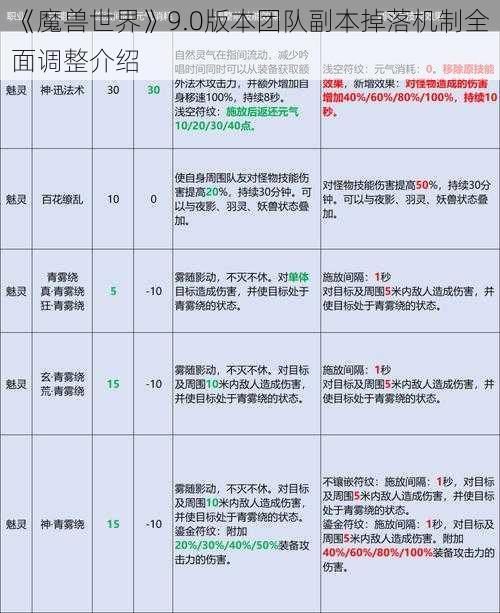 《魔兽世界》9.0版本团队副本掉落机制全面调整介绍