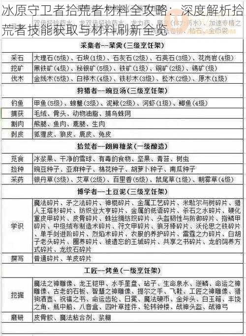 冰原守卫者拾荒者材料全攻略：深度解析拾荒者技能获取与材料刷新全览