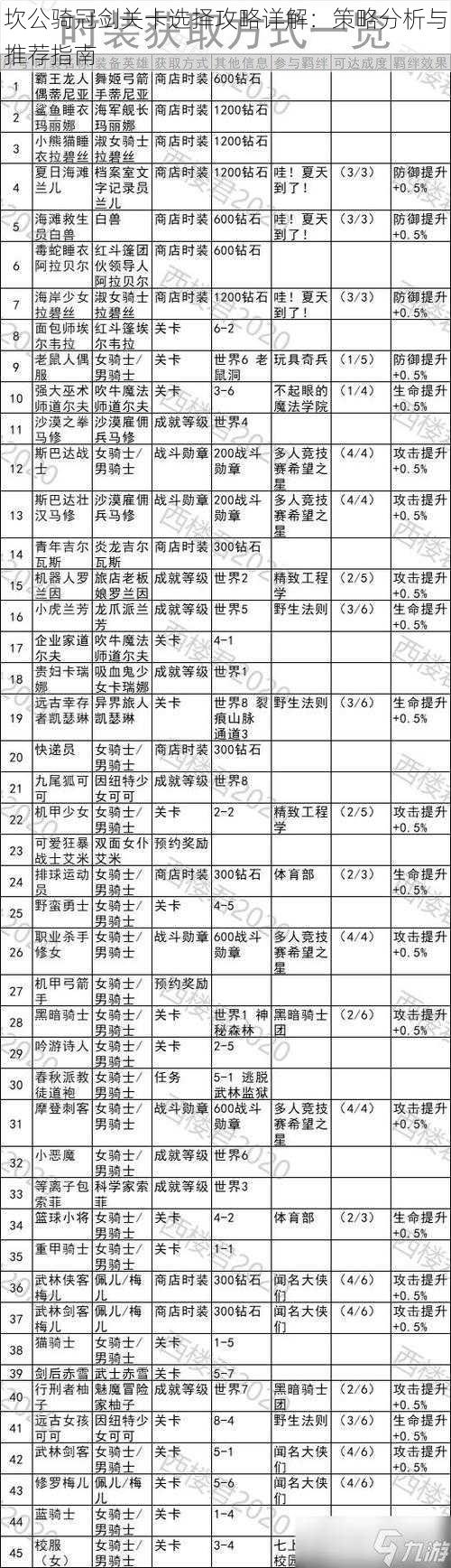 坎公骑冠剑关卡选择攻略详解：策略分析与推荐指南