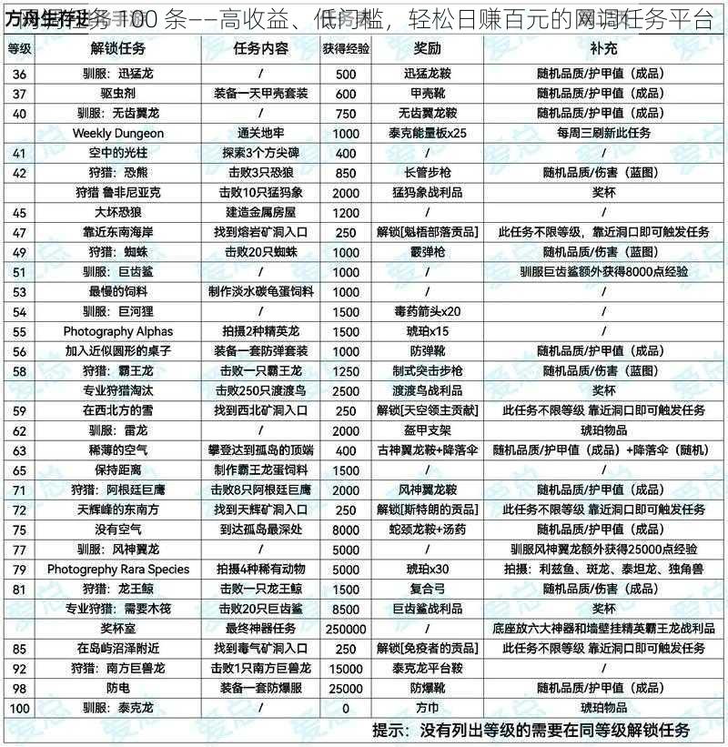 网调任务 100 条——高收益、低门槛，轻松日赚百元的网调任务平台