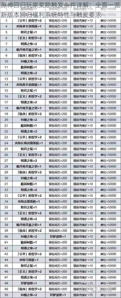 原神回归玩家奖励触发条件详解：全面一览新版本回归福利系统特性与触发要求