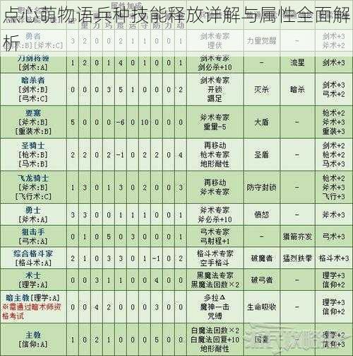 点心萌物语兵种技能释放详解与属性全面解析