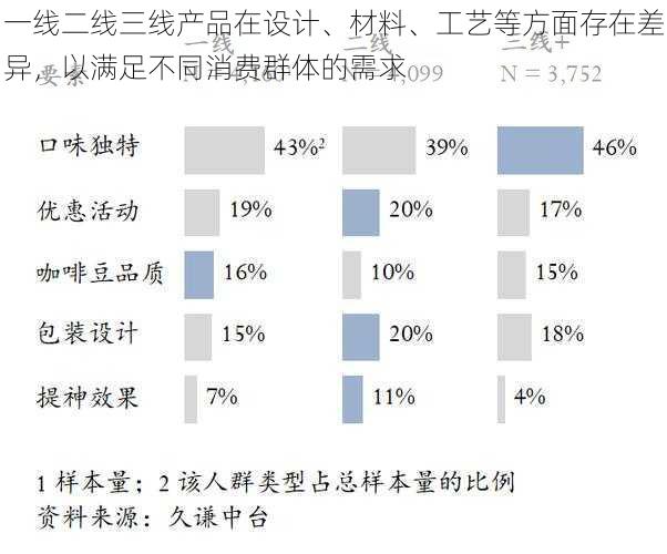 一线二线三线产品在设计、材料、工艺等方面存在差异，以满足不同消费群体的需求