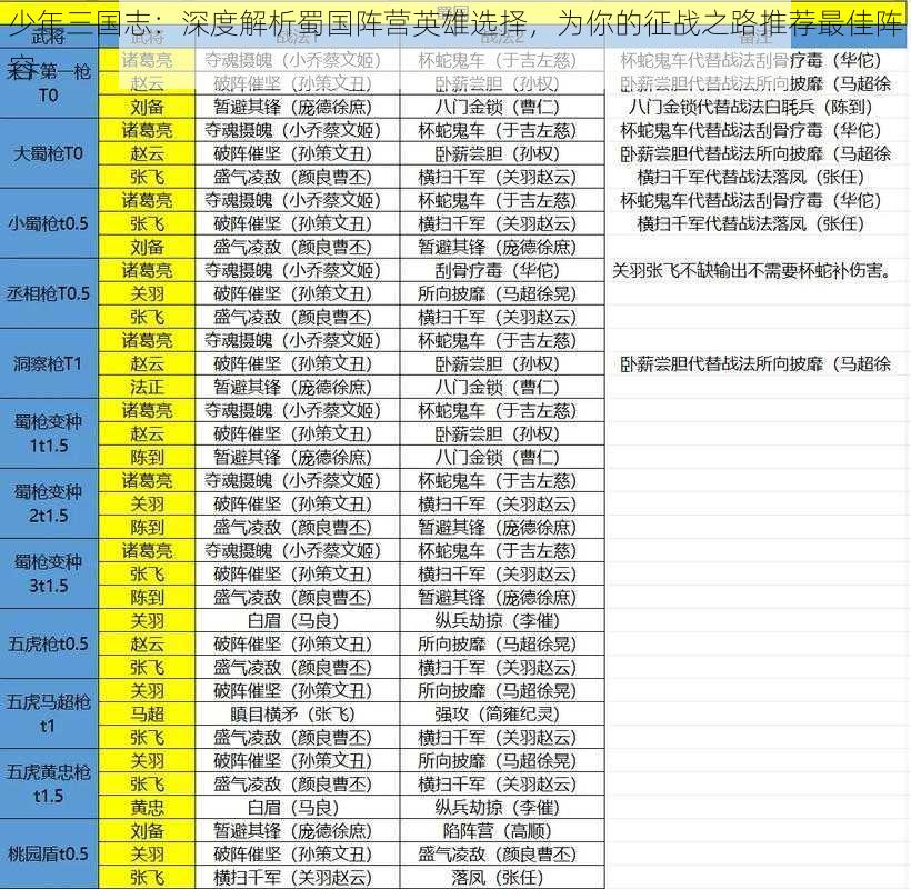 少年三国志：深度解析蜀国阵营英雄选择，为你的征战之路推荐最佳阵容