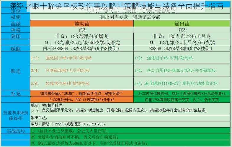 深空之眼十曜金乌极致伤害攻略：策略技能与装备全面提升指南