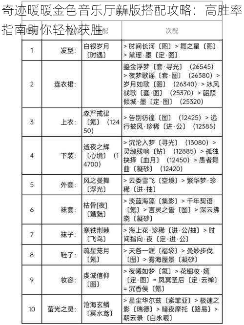 奇迹暖暖金色音乐厅新版搭配攻略：高胜率指南助你轻松获胜