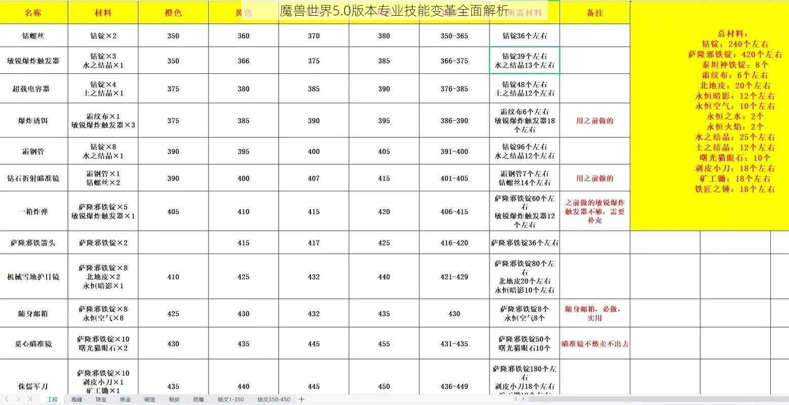 魔兽世界5.0版本专业技能变革全面解析