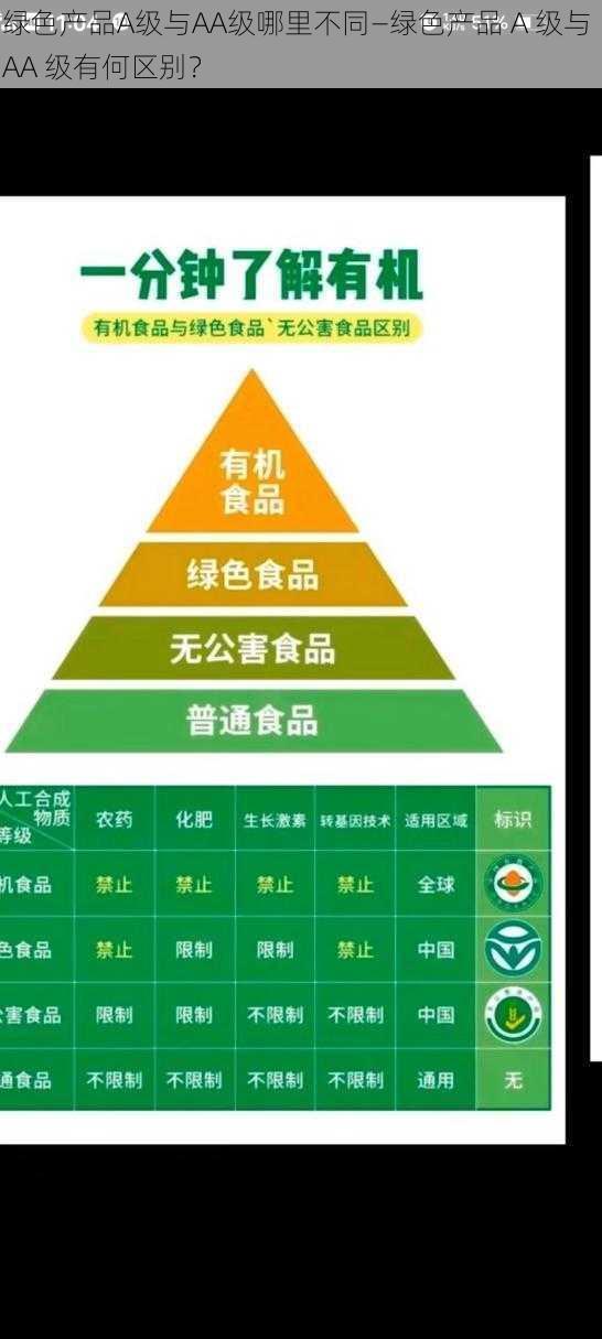 绿色产品A级与AA级哪里不同—绿色产品 A 级与 AA 级有何区别？