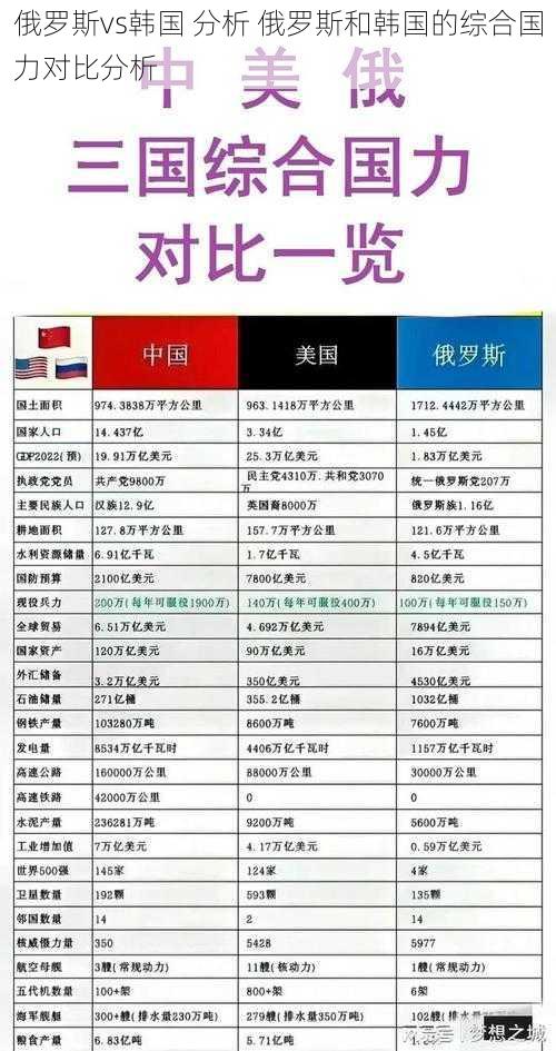 俄罗斯vs韩国 分析 俄罗斯和韩国的综合国力对比分析