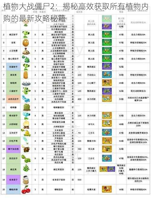 植物大战僵尸2：揭秘高效获取所有植物内购的最新攻略秘籍