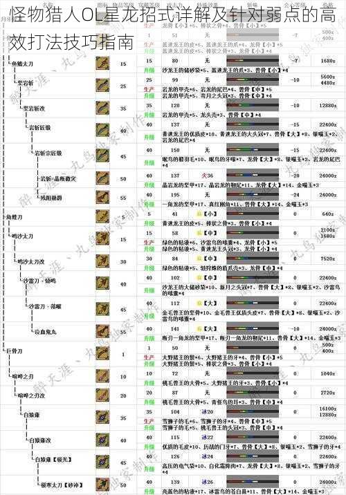 怪物猎人OL星龙招式详解及针对弱点的高效打法技巧指南