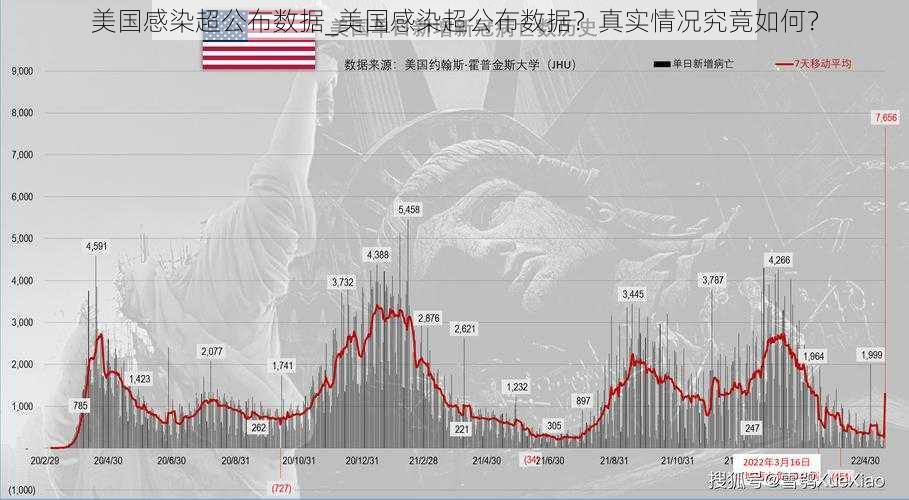 美国感染超公布数据_美国感染超公布数据？真实情况究竟如何？