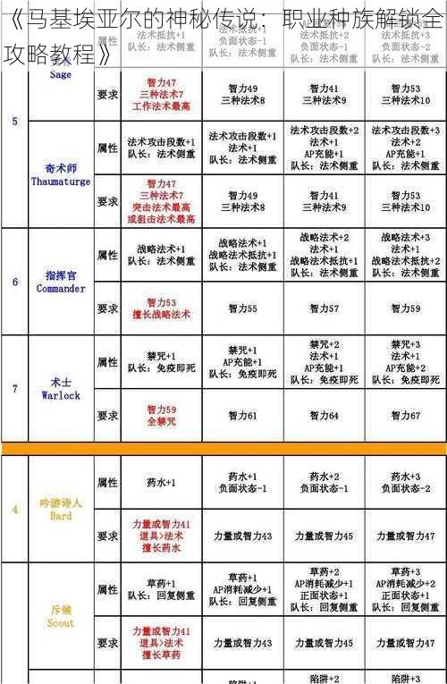 《马基埃亚尔的神秘传说：职业种族解锁全攻略教程》