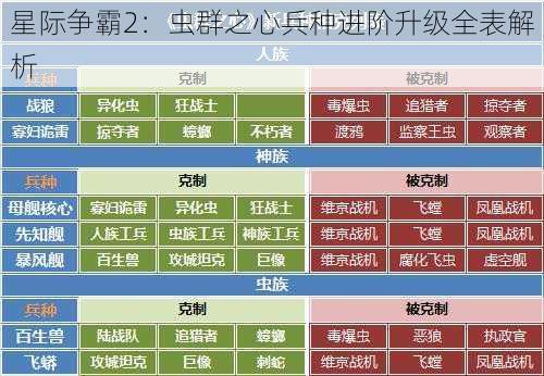 星际争霸2：虫群之心兵种进阶升级全表解析