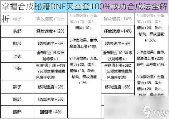 掌握合成秘籍DNF天空套100%成功合成法全解析