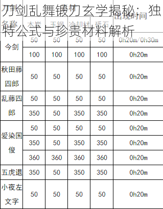 刀剑乱舞锻刀玄学揭秘：独特公式与珍贵材料解析