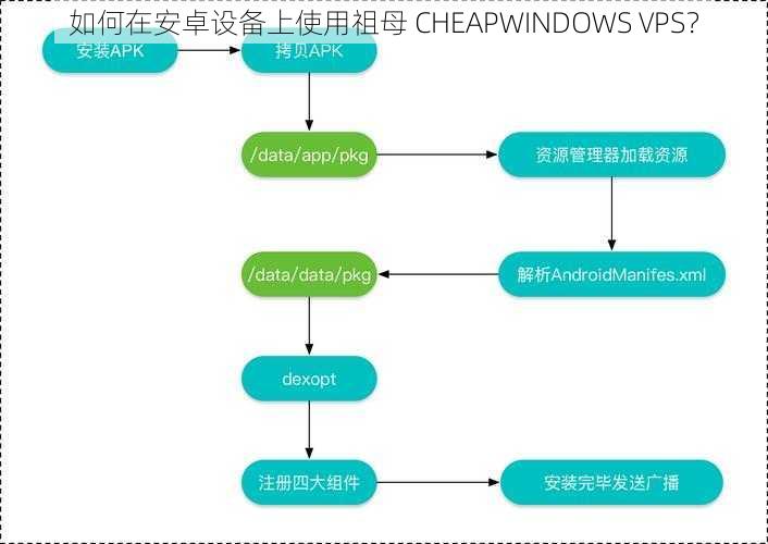 如何在安卓设备上使用祖母 CHEAPWINDOWS VPS？