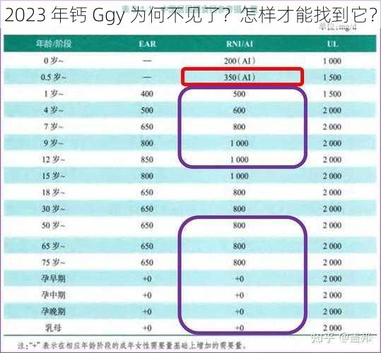 2023 年钙 Ggy 为何不见了？怎样才能找到它？