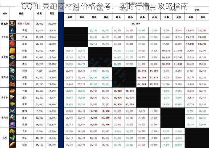 QQ 仙灵跑商材料价格参考：实时行情与攻略指南