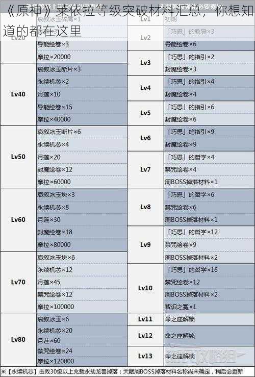 《原神》莱依拉等级突破材料汇总，你想知道的都在这里