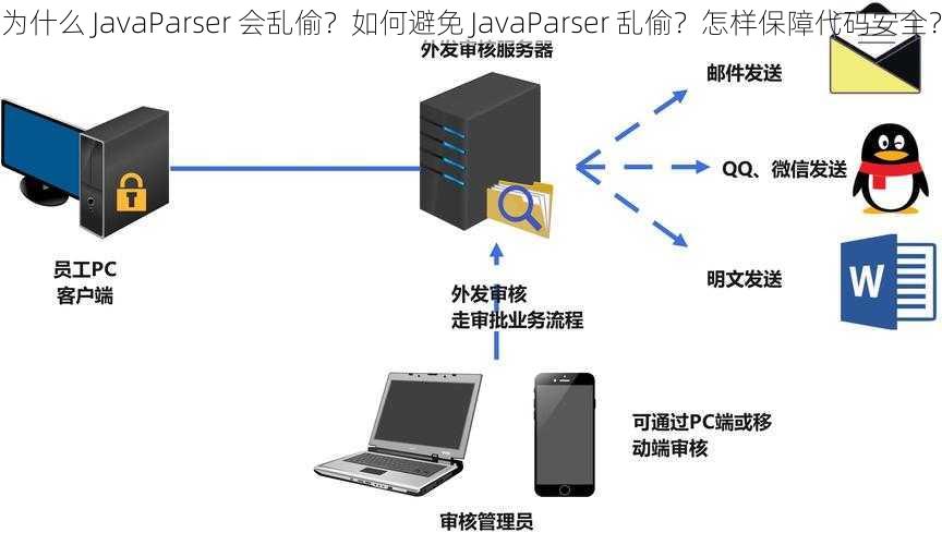 为什么 JavaParser 会乱偷？如何避免 JavaParser 乱偷？怎样保障代码安全？