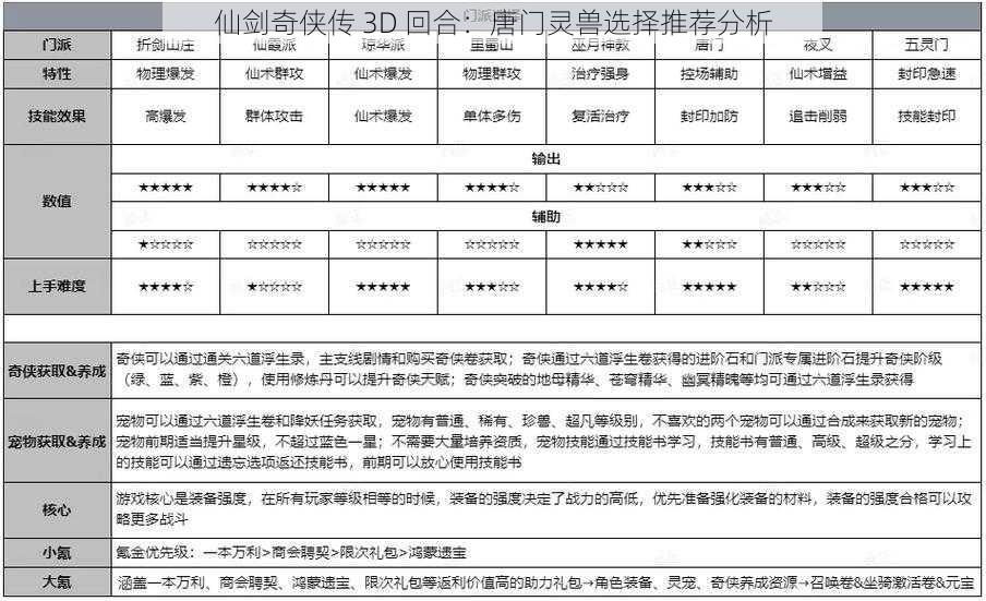 仙剑奇侠传 3D 回合：唐门灵兽选择推荐分析